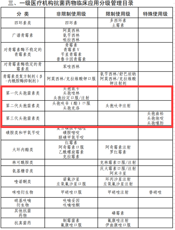抗生素管理升级,基层医疗机构全线收紧,能用的不多了!